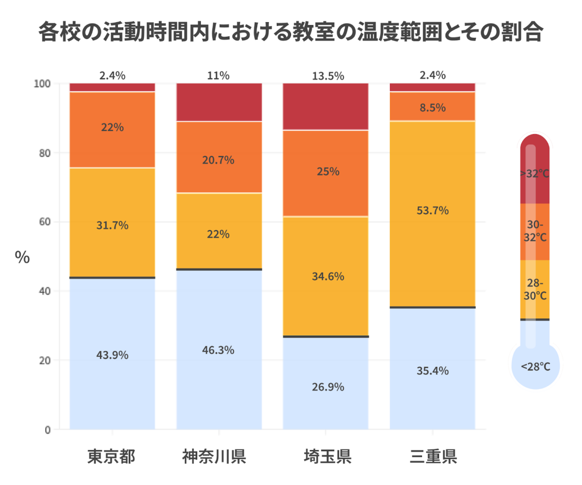 各校の活動時間内における教室の温度範囲とその割合