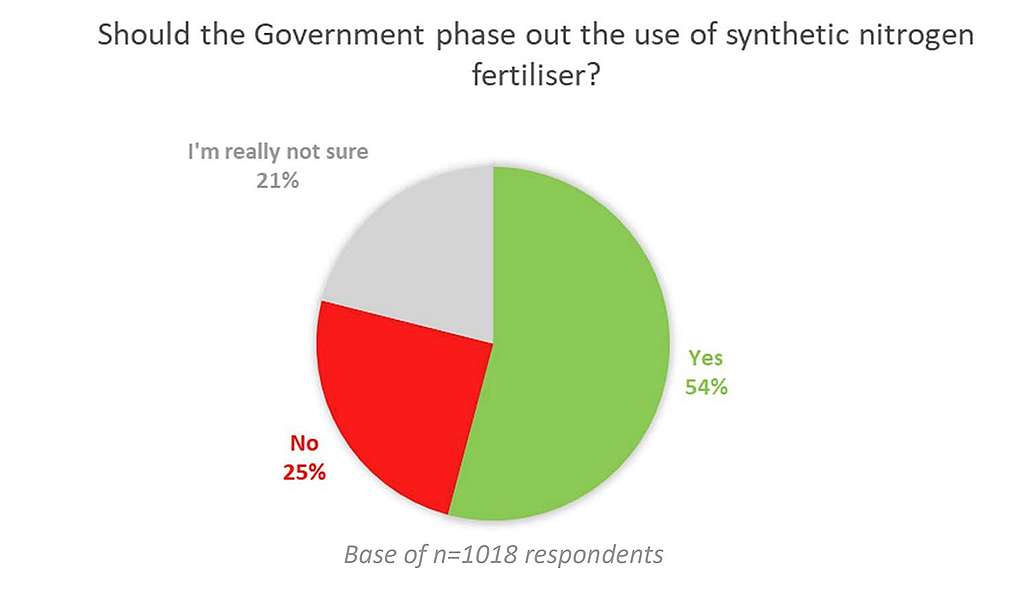 A Greenpeace commissioned poll released today shows that twice as many New Zealanders support a phase out of synthetic nitrogen fertiliser than oppose it. 