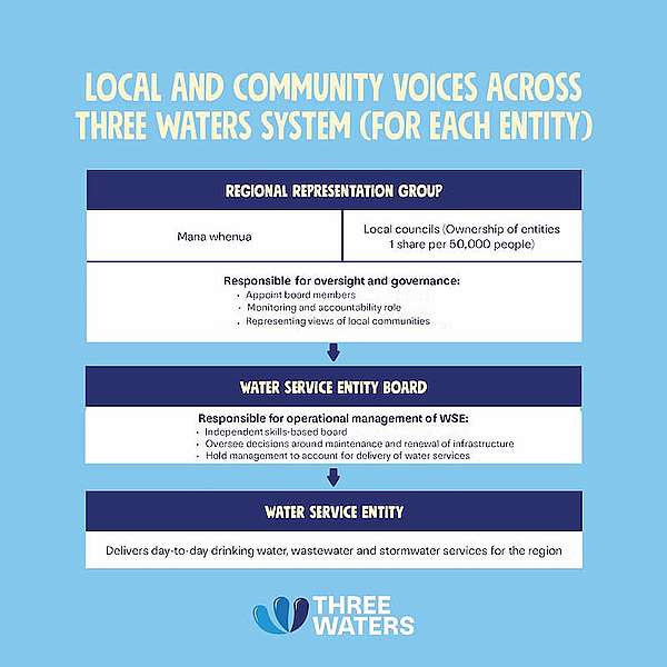 Three Waters community voices 