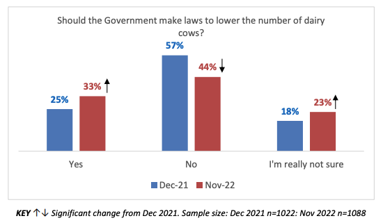 HORIZON POLL 3
Should the Government make laws to lower the number of dairy cows?
33% yes
44% no
23% unsure