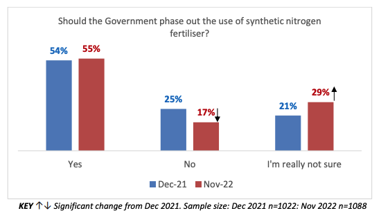 HORIZON POLL GRAPH 2
Should the Government phase out the use of synthetic nitrogen fertiliser?
55% yes
17% no
29% unsure