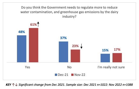 Do you think the Government needs to regulate more to reduce water contamination, and greenhouse has emissions by the dairy industry?
61% yes (up from 48% in 2021)
37% no (down from 37% in 2021)
15% unsure (up from 15% in 2021)