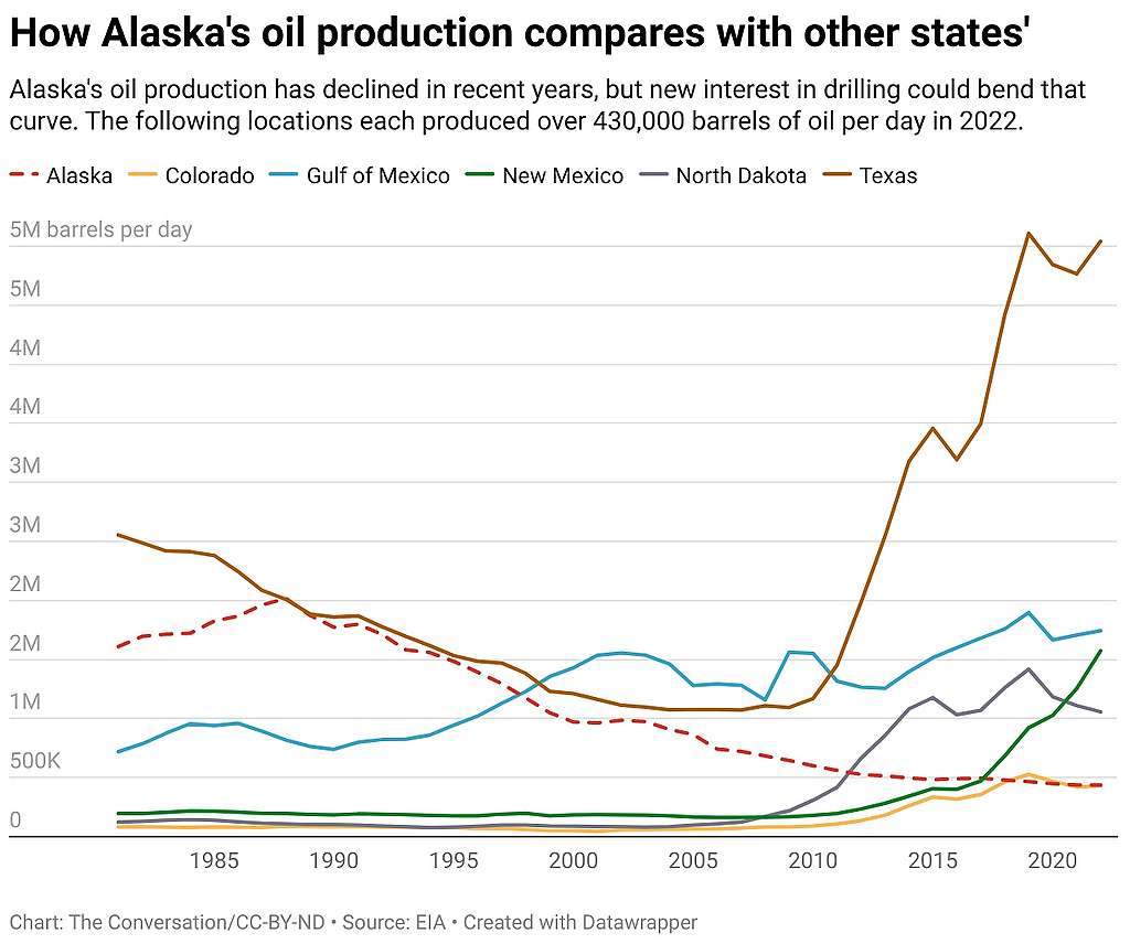 How Alaska's oil production compares with other states' in relation to the Willow Project