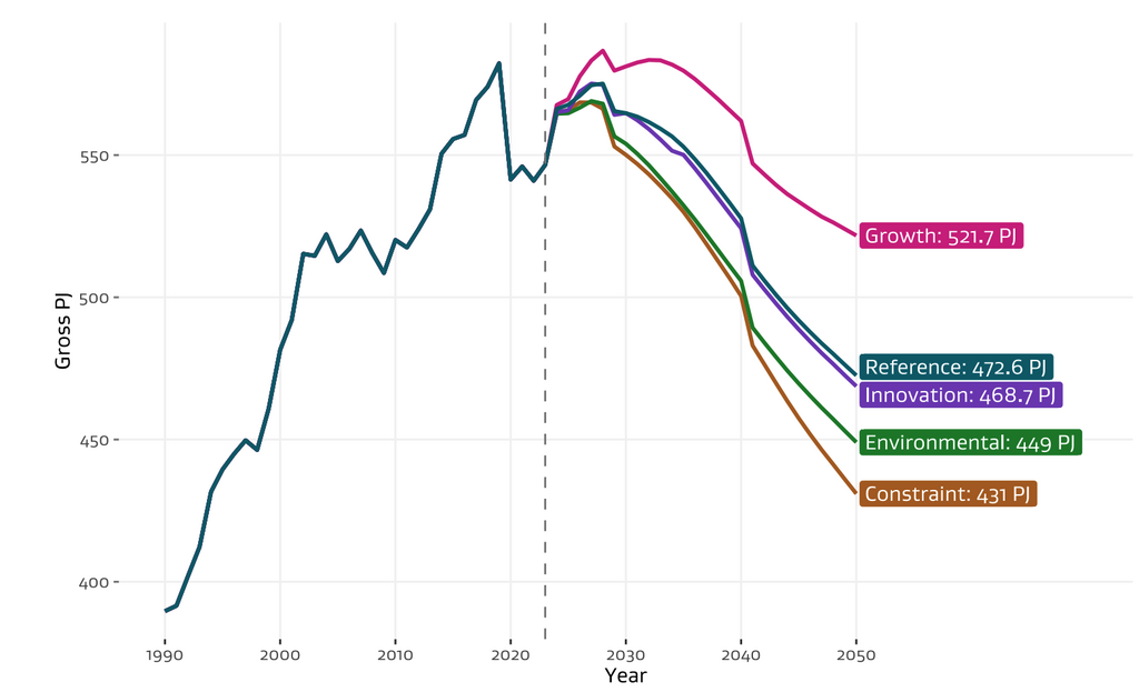 Figure 27: Total final consumption Inverted U-shaped graph, showing projected total final energy consumption peaking just before 2030, before dropping off between 10-25% depending on scenario. It is predicted that total energy consumption could drop to mid 1990s levels