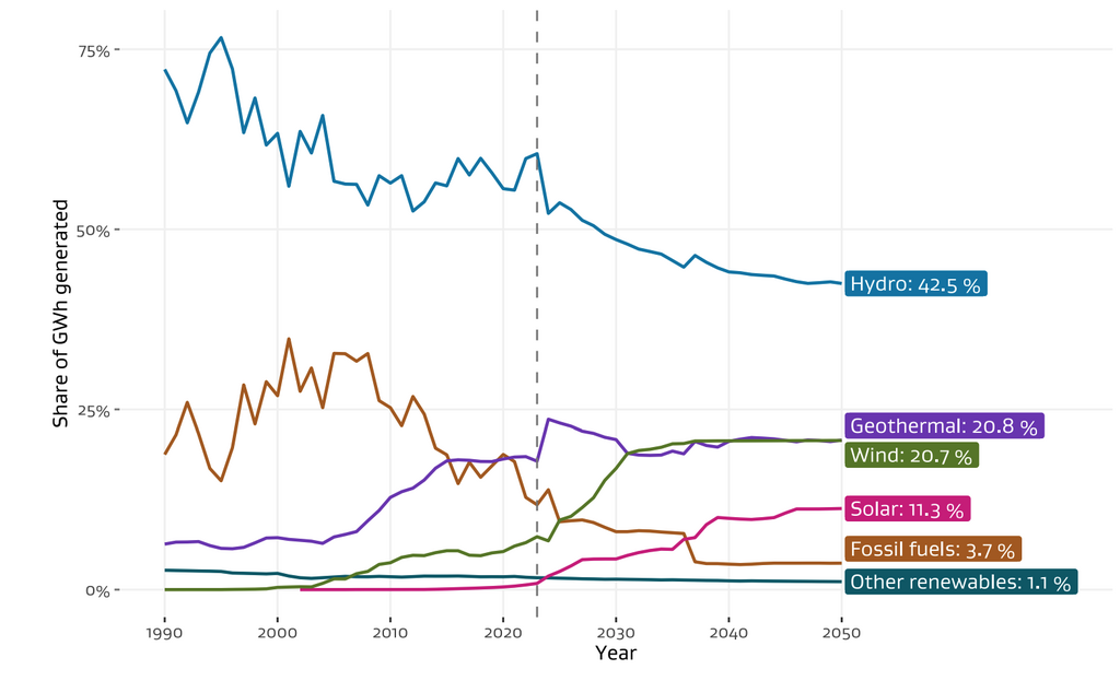 Graph showing projected shares of energy generation by 2050. The split is projected to be Hydro, 42.5%; Geothermal, 20.8%; Wind, 20.7%; Solar, 11.3%; Fossil fuels, 3.7%; Other renewables 1.1% © MBIE