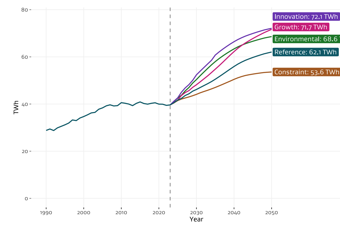 Total electricity demand: Graph of five modelling scenarios from MBIE. The graph shows a predicted increase of electricity demand of 35% to 82% by 2050, depending on scenario