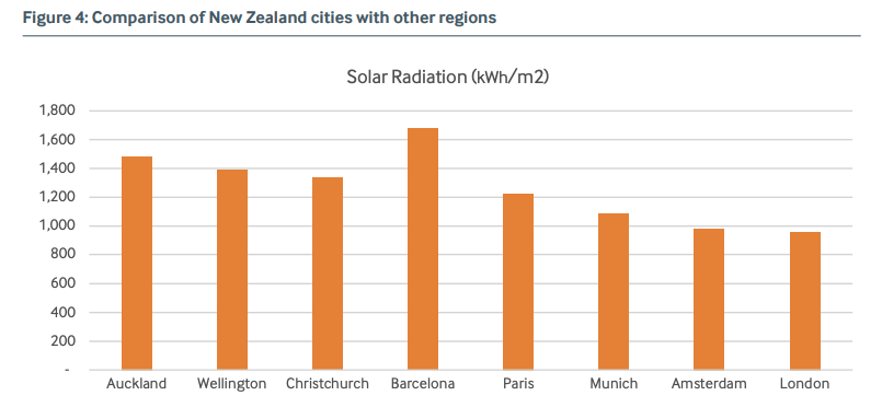 A bar graph showing solar radiation of New Zealand cities compared to other regions. Auckland, Wellington and Christchurch are around 1,400, with Barcelona being a little higher and Paris, Munich, Amsterdam and London all lower than all three.