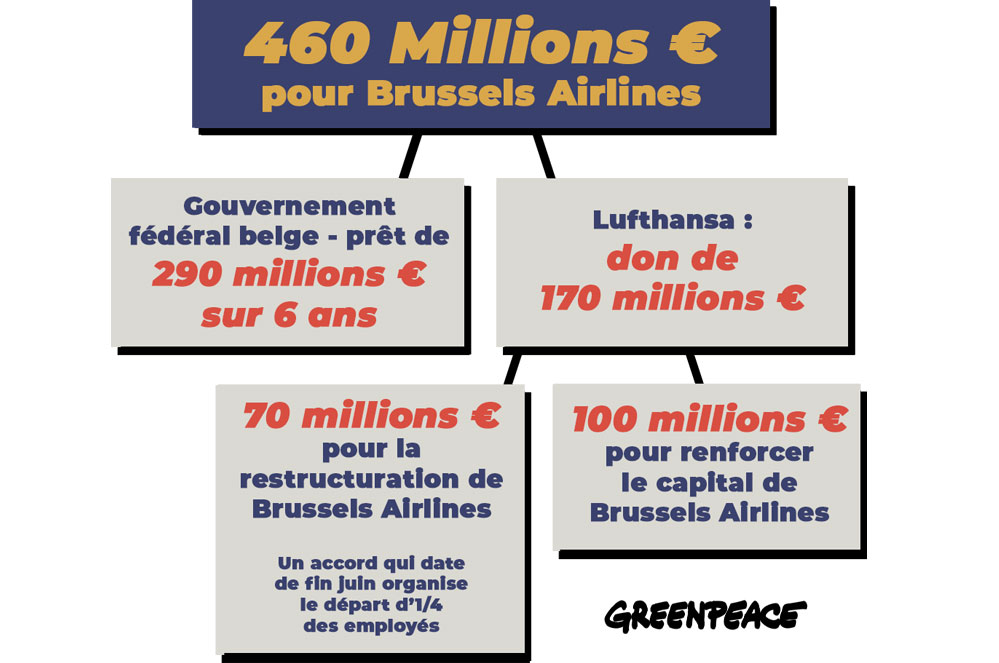 Brussels Airlines reçoit une aide ; le climat trinque