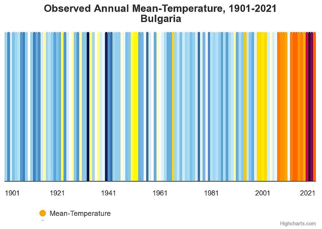 Цветова схема на средни температури в България в периода 1901 – 2021 г.