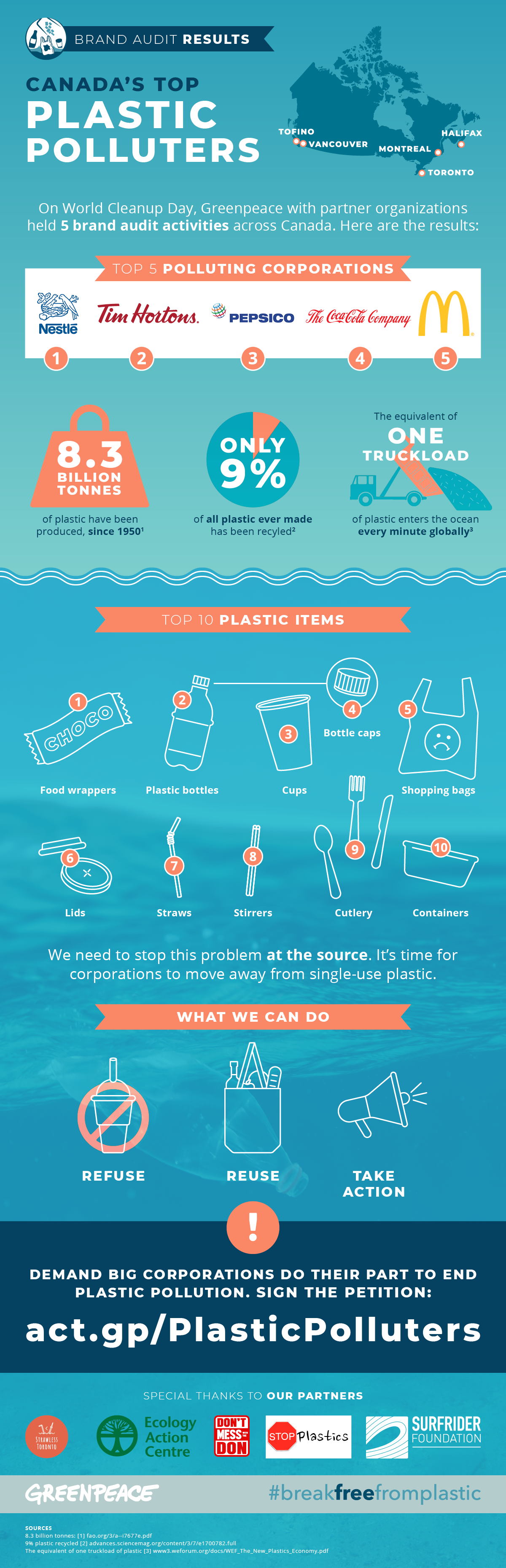 And the Top 5 Plastic Polluters are… - Greenpeace Canada