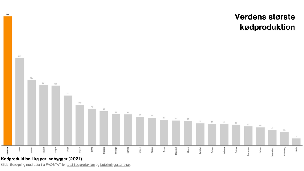 Graeenpeace-graf, der viser, at Danmark har verdens største kødproduktion i verden