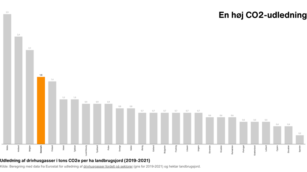 Greenpeace-graf, der viser, at dansk landbrug har en høj CO2-udledning i forhold til andre EU-lande. 