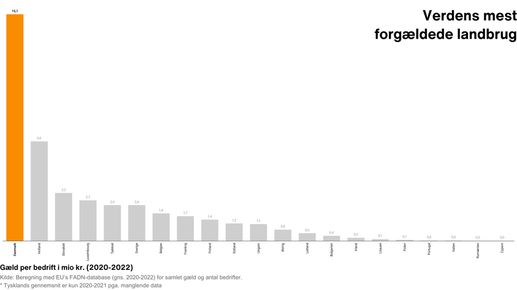 Greenpeace-graf, der viser at Dansk landbrug er det mest forgældede i verden.