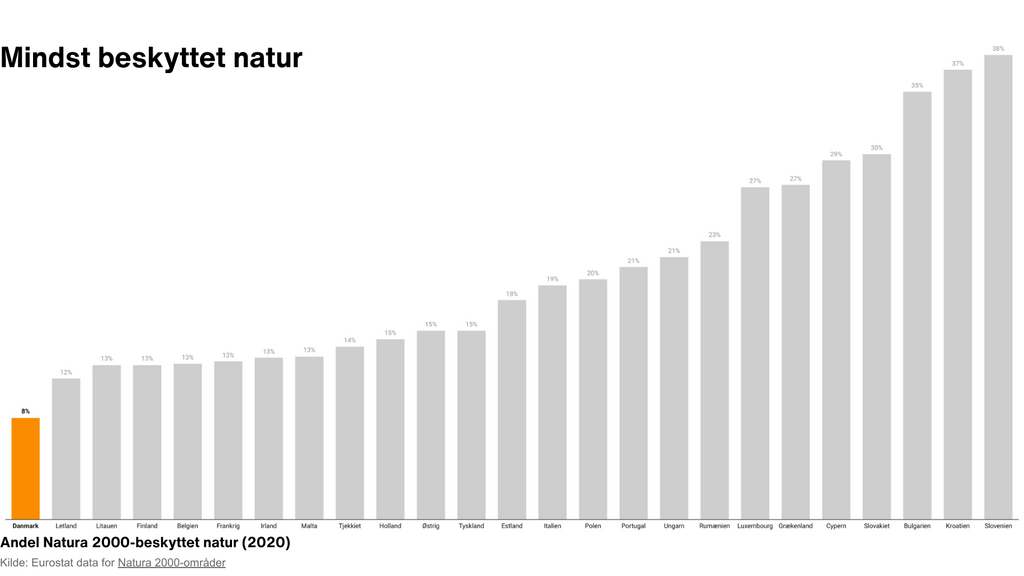 Grøn frontløber? Man skal have en meget stor ja-hat på for at udlede det, når Danmark placerer sig som nummer sjok i EU som landet med mindst beskyttet natur. Kun
8,3% af Danmarks landareal er beskyttet under Natura 2000  