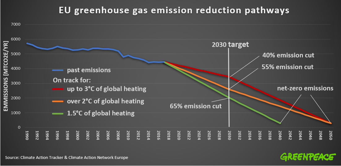 EU greenhouse gas emissions reduction pathways