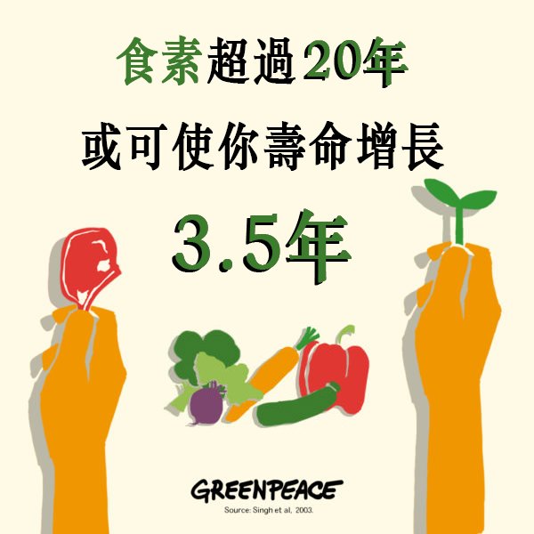 食素超過20年，或可使你壽命增長3.5年。一天3餐，等於每天有3個機會讓您守護地球！© Greenpeace