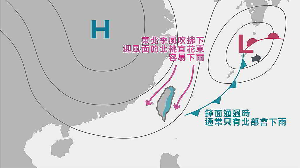 台灣旱季的降水來源，主要以東北季風及鋒面為主。東北季風可以從海面吸取水氣，而鋒面可以使暖濕空氣爬升形成雲雨帶，最後使位於迎風面的北部及東部地區有雨，中南部地區的水庫則很難得到水資源。 © TyTech Taiwan