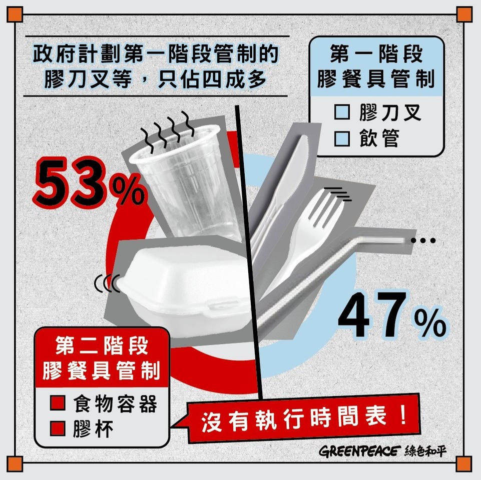 綠色和平統計推算，按現時當局提出的管制時間表，2025年「第一階段」只能涵蓋約47%即棄塑膠餐具。 © Greenpeace