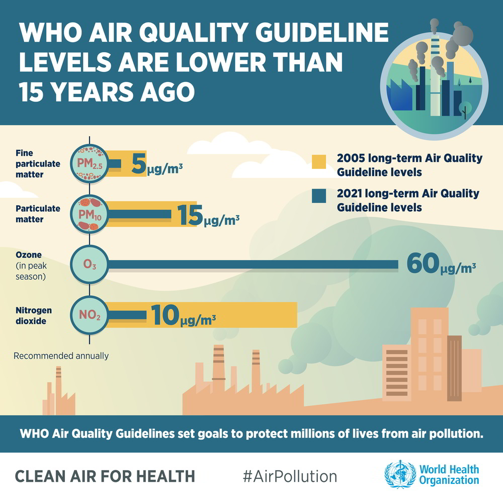 世衛事隔16年再次更新空氣質量指南，收緊了多種空氣污染物的濃度上限。 © World Health Organization