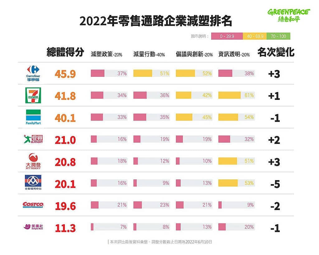  綠色和平連續第 3 年發佈連鎖超市及便利店減塑成績表，其中家樂福、統一超商、全家便利商店有顯著進步；超市龍頭全聯則因遲遲未有行動而大幅落後。 © Greenpeace