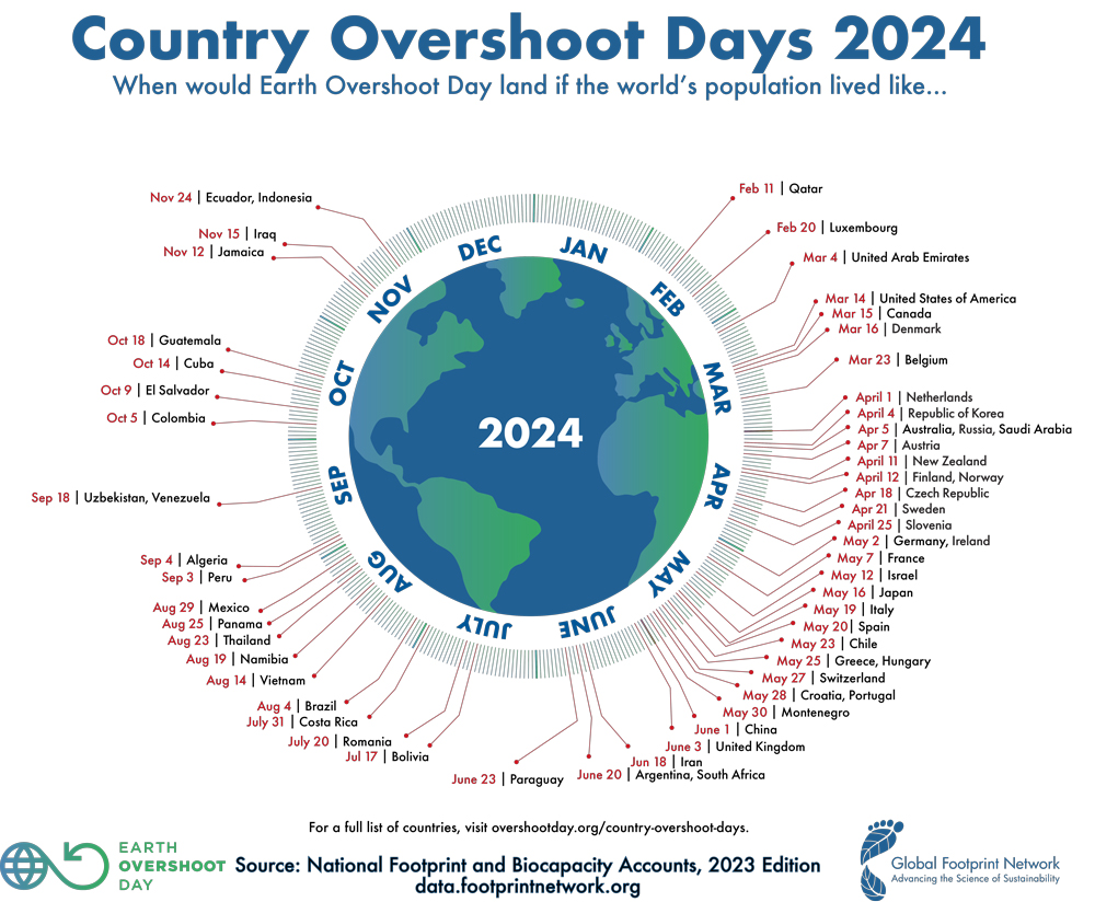 全球足跡網絡亦會發佈「國家超載日」（Country Overshoot Days）數據，將各國生態足跡套用至全球人口：國家超載日愈早，象徵該國消耗自然資源幅度愈嚴重。 © Global Footprint Network