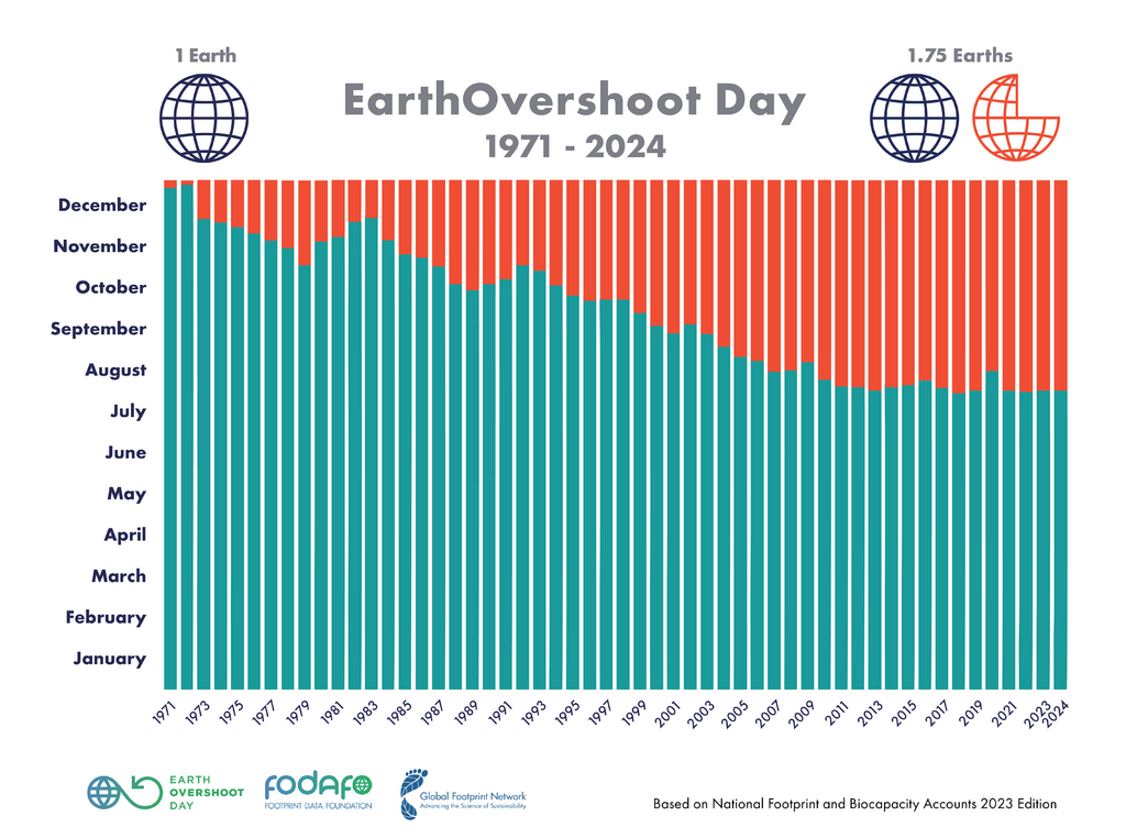 地球超載日過去半世紀以來呈現逐步提前的趨勢，過去十年儘管漸趨穩定，卻仍象徵人類目前需要約 1.7 個地球的資源才足以養活全球人口。 © Global Footprint Network