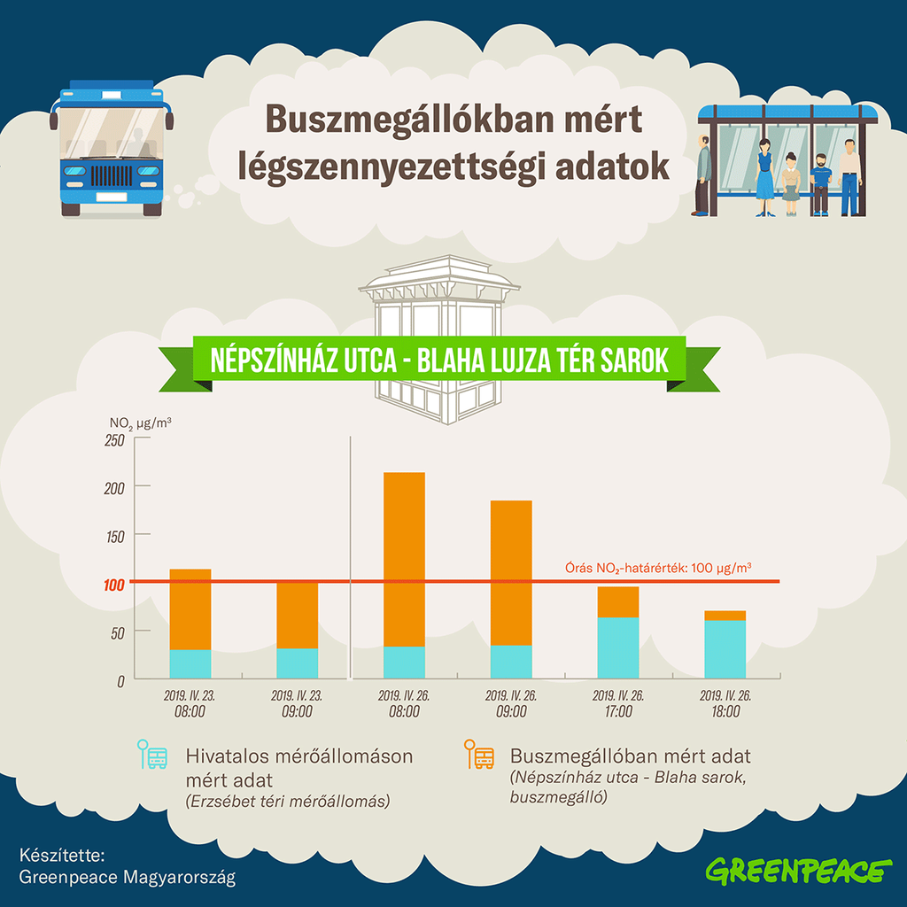 Jelentős nitrogén-dioxid-szennyezettség a buszmegállókban - Greenpeace  Magyarország