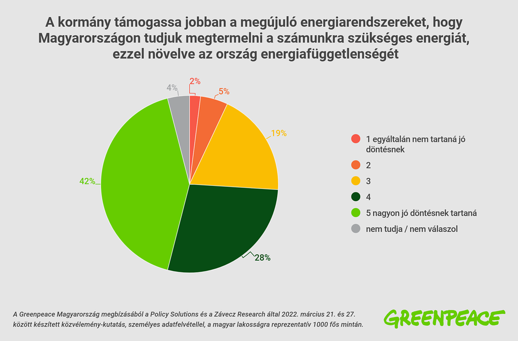 Energia közvéleménykutatás - 2022