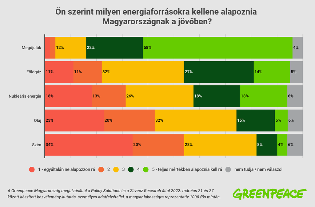 Energia kérdés felmérés - 2022