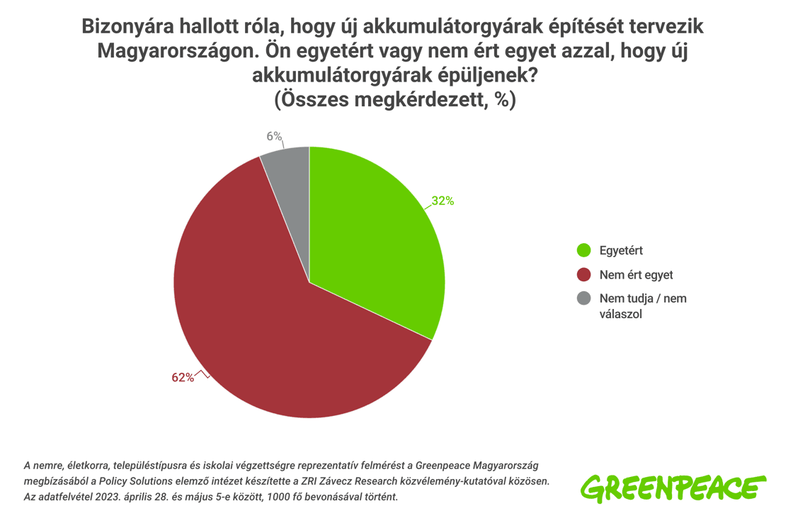 A magyarok döntő többsége nem kér az akkumulátorgyárakból - Greenpeace  Magyarország