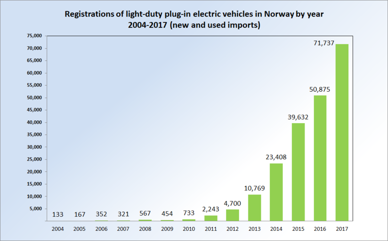 Norway electric car growth - WIkipedia