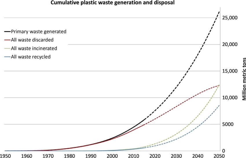 Graph. Cumulative plastic waste generation and disposal. Source: Research Gate