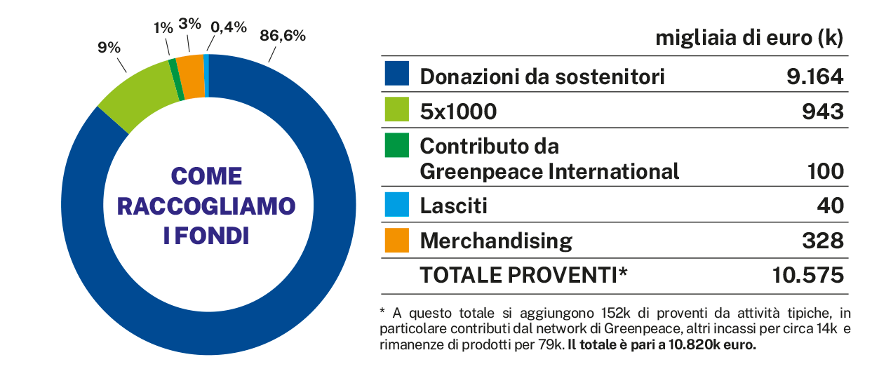 Come usiamo le donazioni - Greenpeace Italia