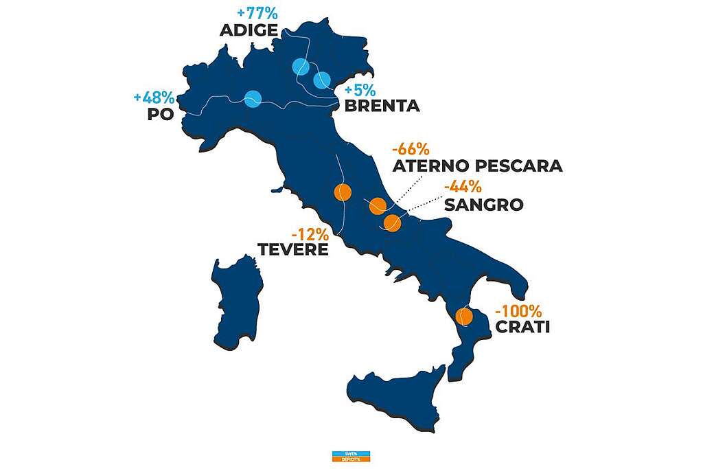 Dati deficit idrico dei fiumi italiani: +48% Po, + 77% Adige, +5% Brenta, -12% Tevere, -66% Aterno Pescara, -44% Sangro, -100% Crati