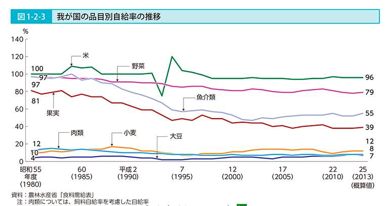 食料自給率37 の日本 コロナ危機でも大丈夫 国際環境ngoグリーンピース