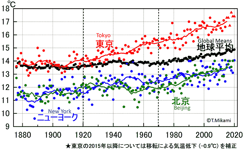 東京の温暖化は地球平均の2倍進んでいる