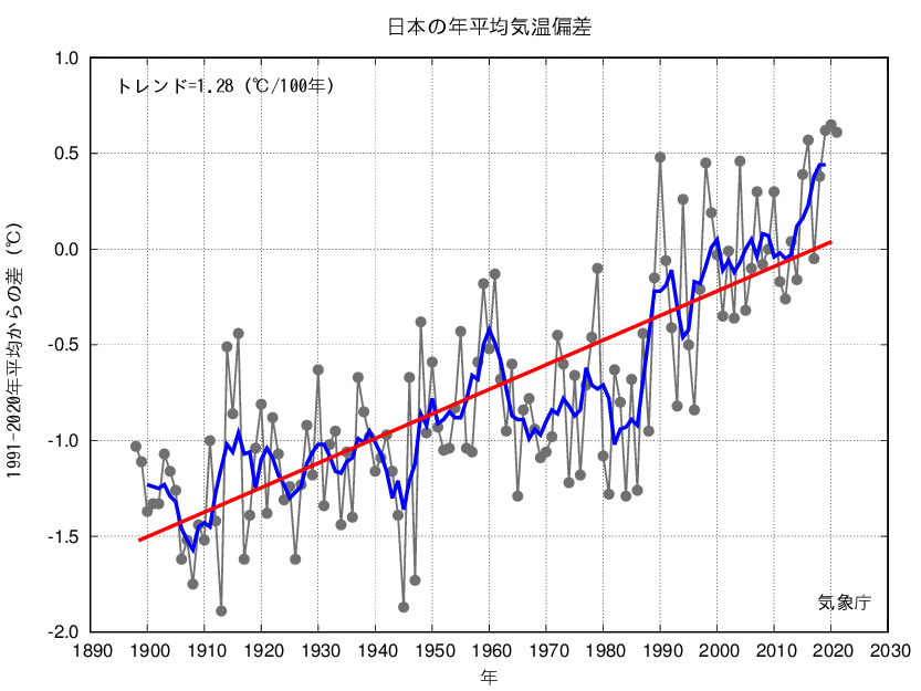気象庁作成の日本の年平均気温偏差の移り変わりを示した図表　1890年以降、100年当たり1.28度のペースで上昇がみられる
