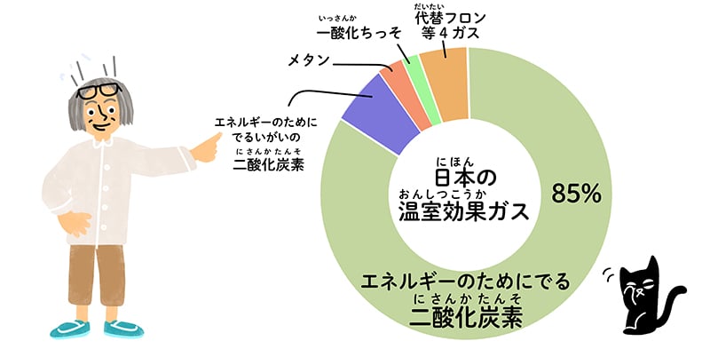経済産業省資源エネルギー庁「日本の温室効果ガス排出量（2019年度）」より作成した日本の温室効果ガスの中の二酸化炭素の割合（85%）