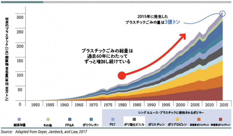 世界のシングルユースプラスチック廃棄物発生量の推移（1950年～2015年）