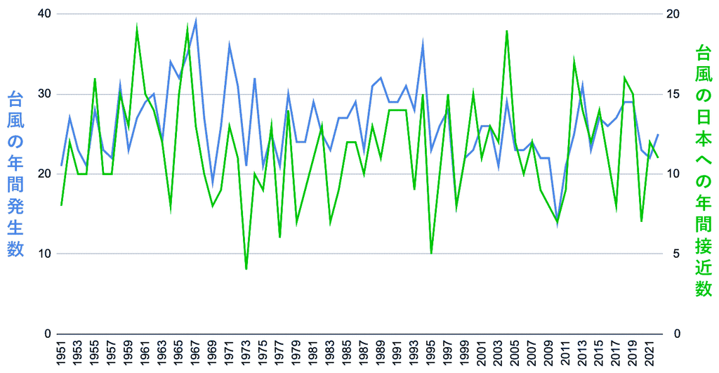 1951年以降に発生した台風の数と、日本に接近した台風の数をグラフにしたもの