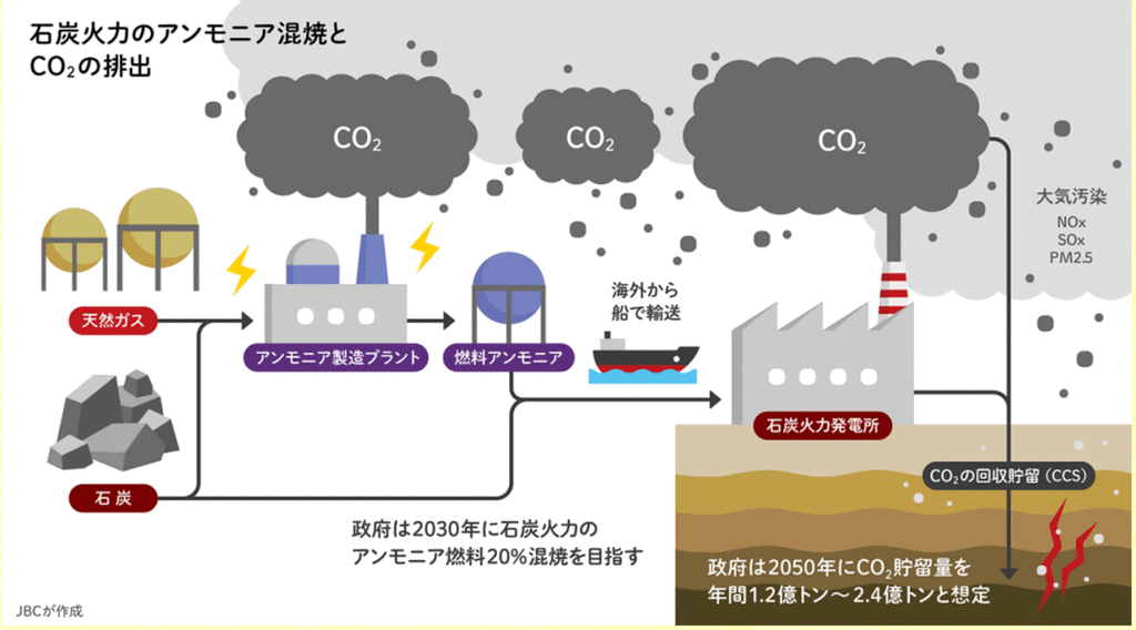 石炭火力のアンモニア混焼とCO2の排出