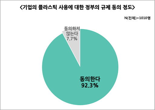 10명 중 9명에 달하는 응답자가 기업의 플라스틱 사용에 대해 정부가 규제해줄 것을 요구하고 있다.(출처: ‘플라스틱 쓰레기 문제 및 해결 인식조사’, 그린피스)