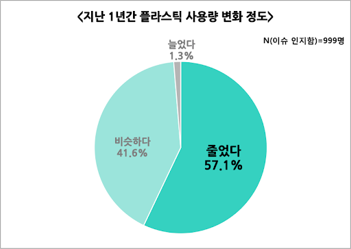 과반의 응답자가 지난 1년간 플라스틱 사용량을 줄인 것으로 확인됐다.(출처: ‘플라스틱 쓰레기 문제 및 해결 인식조사’, 그린피스)