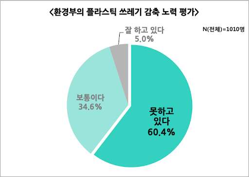 환경부의 플라스틱 쓰레기 감축 노력에 대해 ‘잘하고 있다’고 생각하는 응답자는 단 5%에 그쳤다.(출처: ‘플라스틱 쓰레기 문제 및 해결 인식조사’, 그린피스)