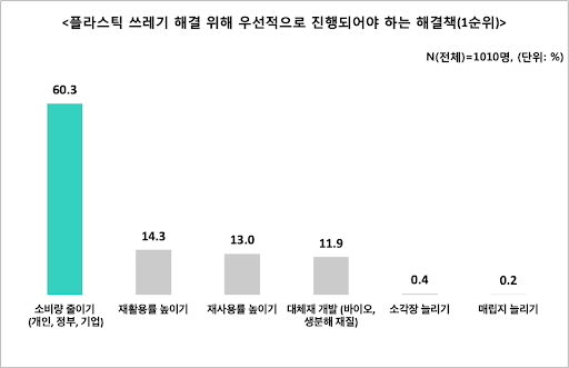 응답자들은 플라스틱 쓰레기 해결을 위해 ‘플라스틱 소비량 줄이기’가 가장 우선 진행되어야 하는 해결책으로 꼽았다.(출처: ‘플라스틱 쓰레기 문제 및 해결 인식조사’, 그린피스)