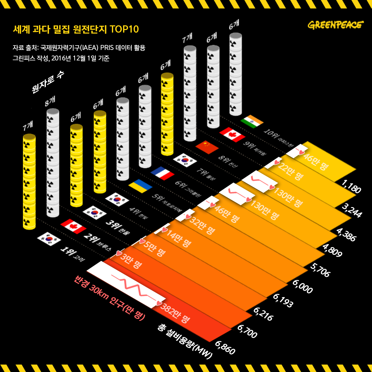 세계 과다 밀집 원전 단지 TOP 10 (2016년 12월 1일 기준): 자료 출처: 국제원자력기구(IAEA) PRIS 데이터 활용, 그린피스 작성