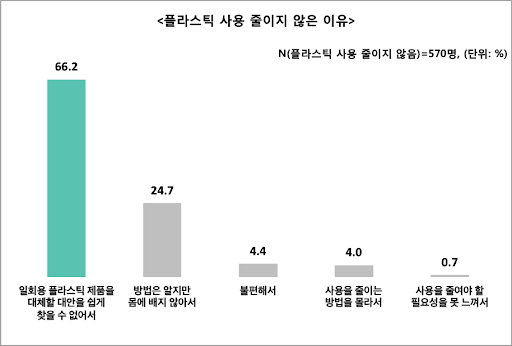 대부분의 응답자는 플라스틱 사용을 줄이지 못한 이유로 ‘대안’이 없는 것에 공감했다. (출처: ‘플라스틱 쓰레기 문제 및 해결 인식조사’, 그린피스)