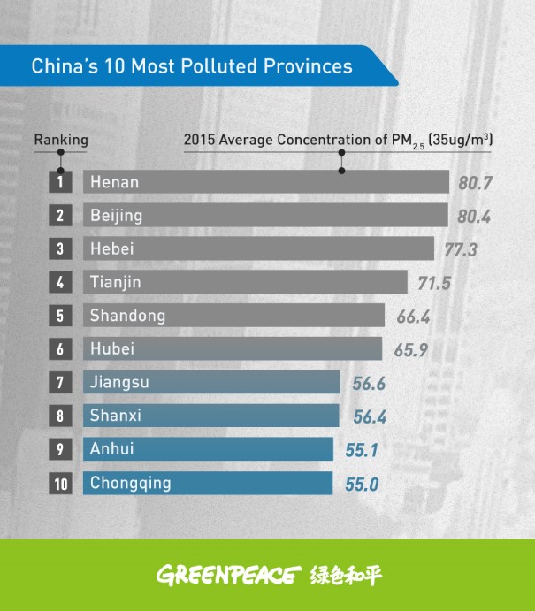 2015년 중국 지방정부 초미세먼지 농도 상위 10위