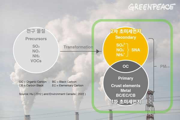 1차 초미세먼지와 2차 초미세먼지