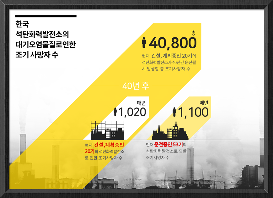 한국 석탄화력발전소의 대기오염물질로 인한 조기사망자 수